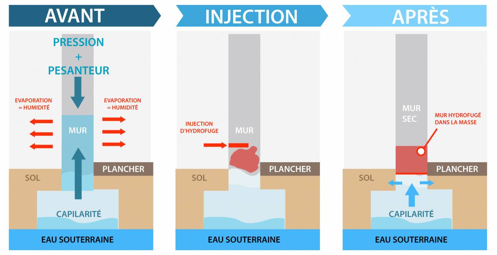 Assèchement de mur le Traitement des remontées capillaires